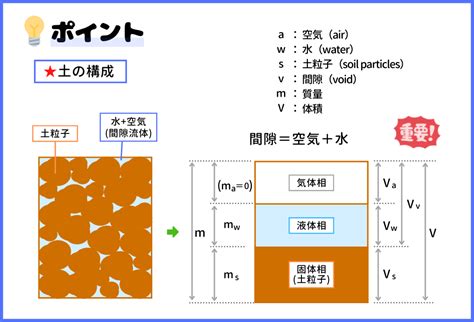 土 構成|【土質力学】土を構成する基本的な物理量